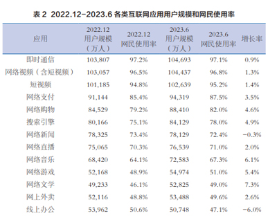 網(wǎng)民對各類網(wǎng)絡(luò)應(yīng)用的使用率，搜索引擎不斷上升